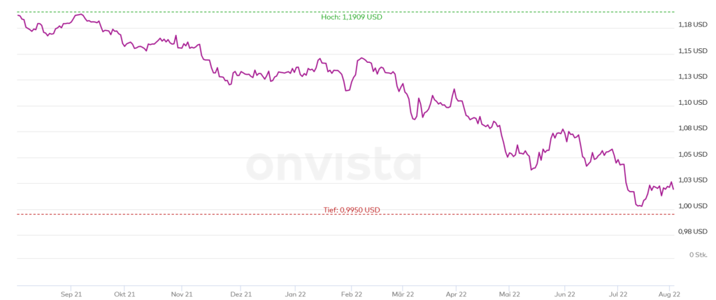 Wechselkurs von Euro zu Dollar - Quelle: onvista